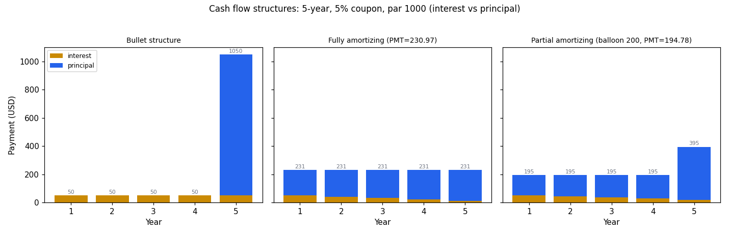 Cash flow structures