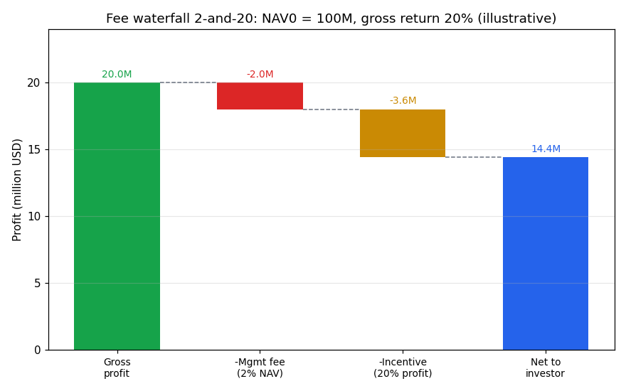 Fee waterfall 2-and-20