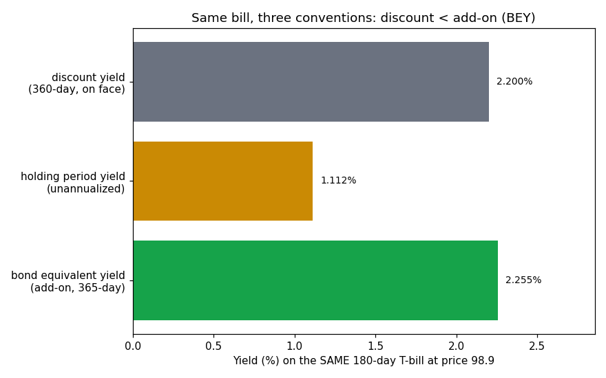 Three money market conventions on one bill
