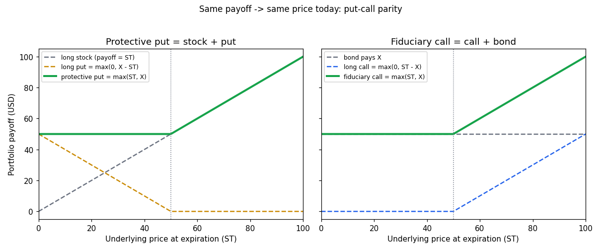 Fiduciary call vs protective put payoff