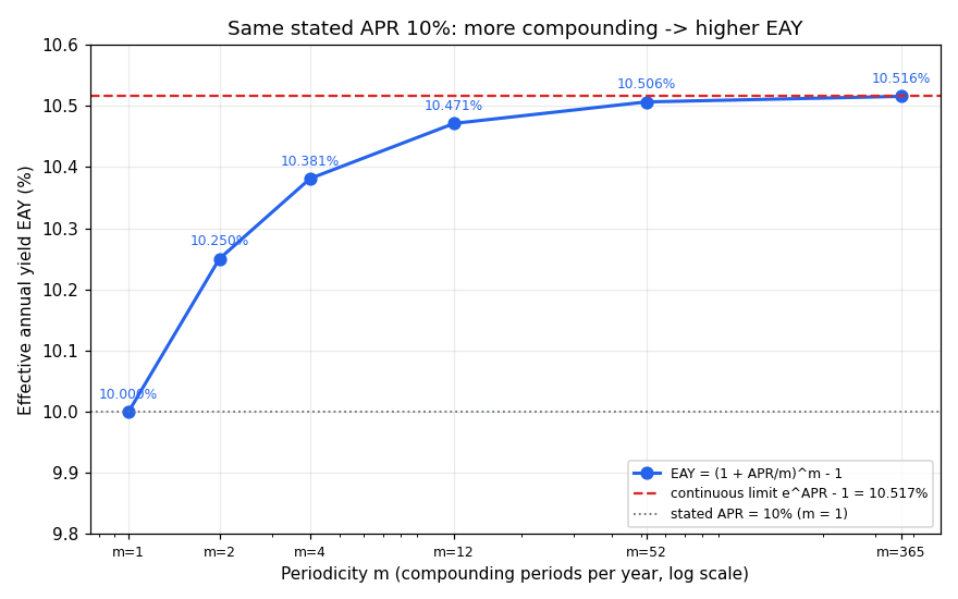 Periodicity vs effective annual yield