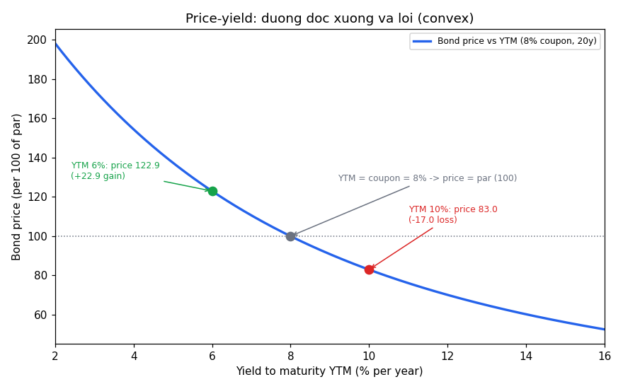 Price-yield convex curve