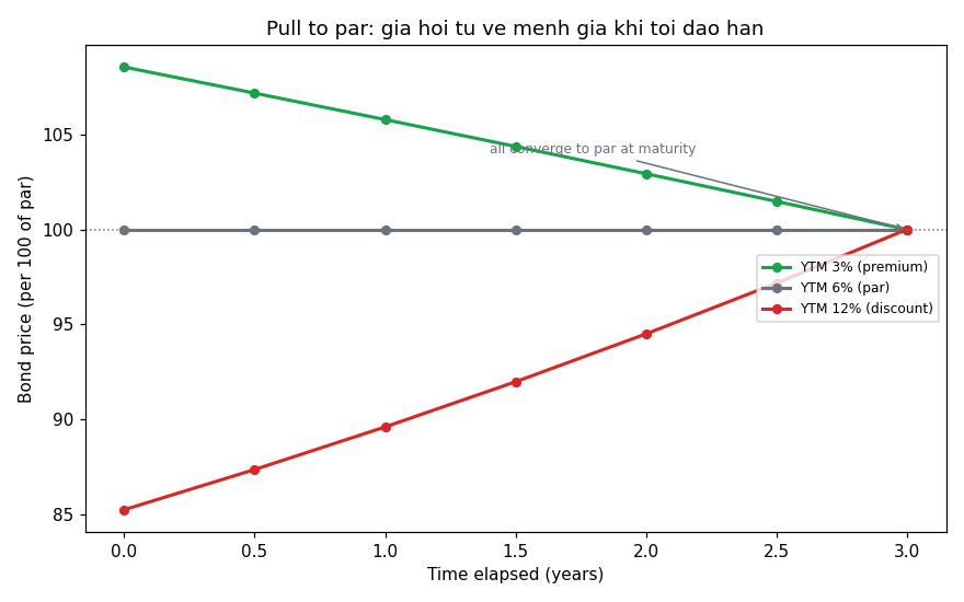 Pull to par trajectory