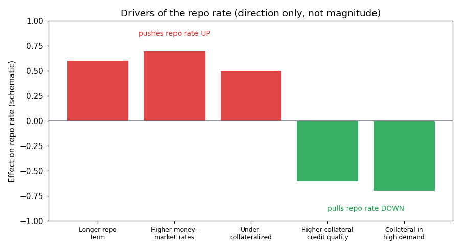 Repo rate drivers