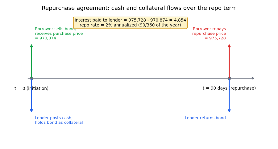 Repo cashflow timeline