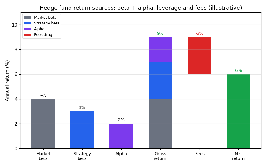 Hedge fund return sources