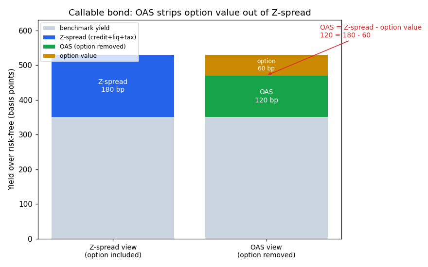 OAS strips option out of Z-spread