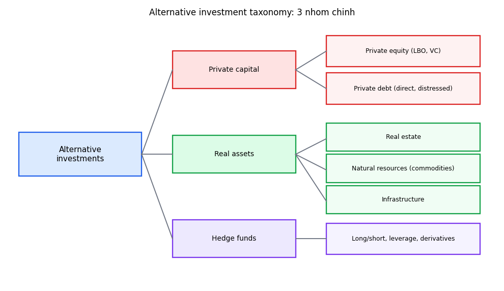 Alternative investment taxonomy